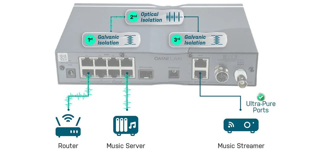 iFi Audio OMNI LAN — Schema dei collegamenti