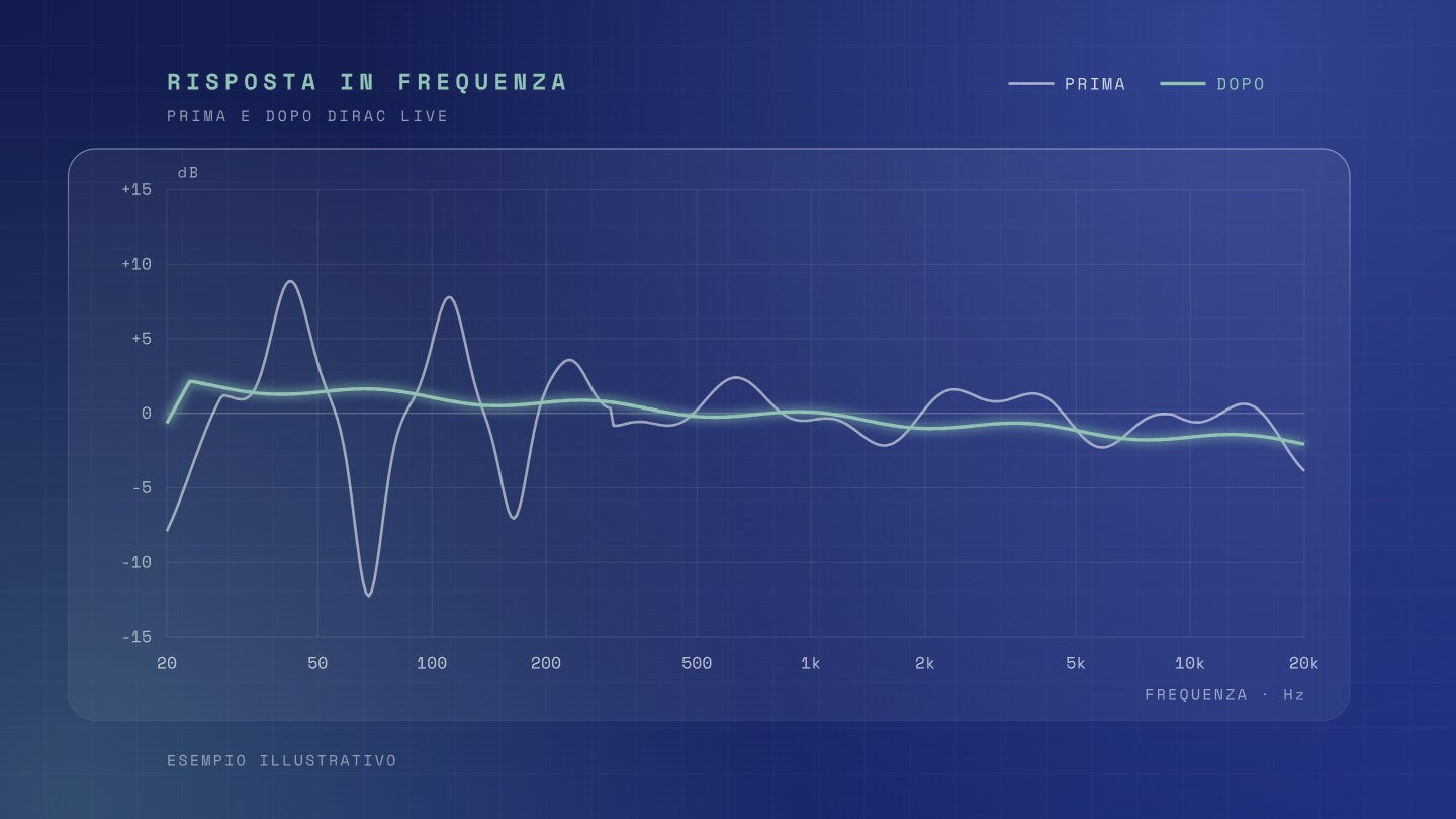 Frequency response graph from 20 Hz to 20 kHz: before correction the curve has peaks and dips below 300 Hz, after Dirac Live it is smooth. Illustrative example.
